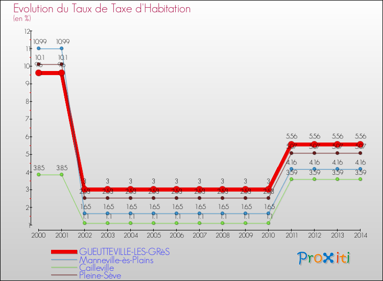 Evolution du taux de la taxe d'habitation pour GUEUTTEVILLE-LES-GRèS et les communes proches de 2000 à 2014 Comparaison des taux de la taxe d'habitation pour GUEUTTEVILLE-LES-GRèS et les communes voisines de 2000 à 2014