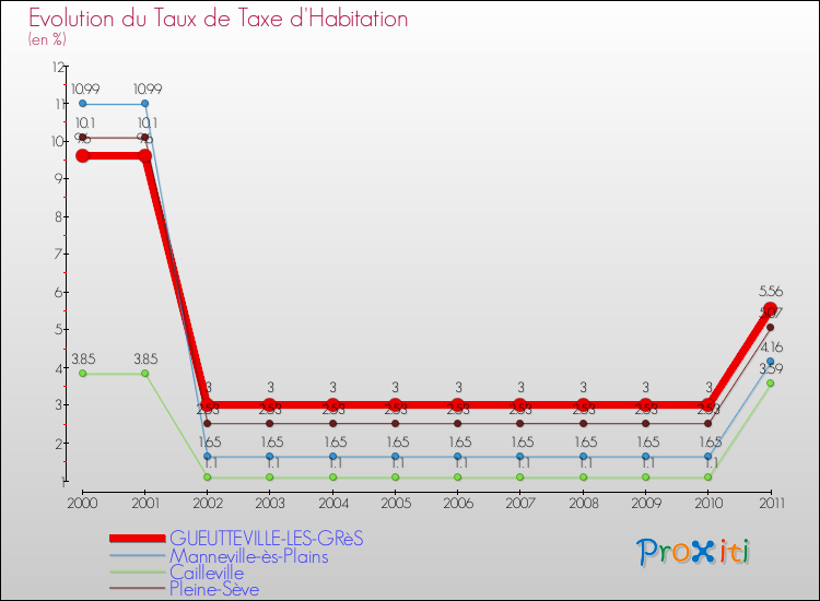 Evolution du taux de la taxe d'habitation pour GUEUTTEVILLE-LES-GRèS et les communes proches Comparaison des taux de la taxe d'habitation pour GUEUTTEVILLE-LES-GRèS et les communes voisines