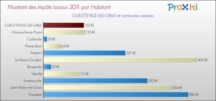 Montant des impôts locaux par Habitant pour GUEUTTEVILLE-LES-GRèS et les communes proches Comparaison des impôts locaux par habitant pour GUEUTTEVILLE-LES-GRèS et les communes voisines