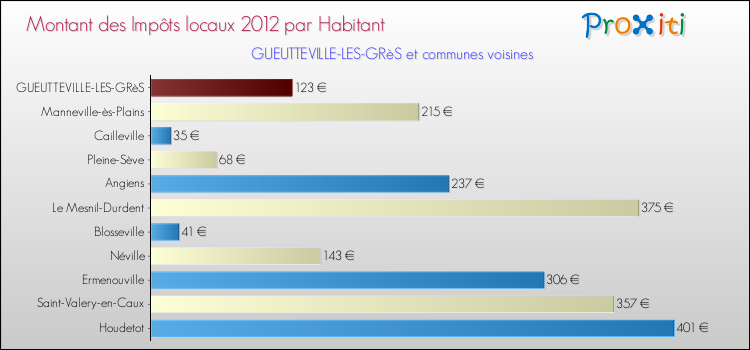 Montant des impôts locaux par Habitant pour GUEUTTEVILLE-LES-GRèS et les communes proches Comparaison des impôts locaux par habitant pour GUEUTTEVILLE-LES-GRèS et les communes voisines