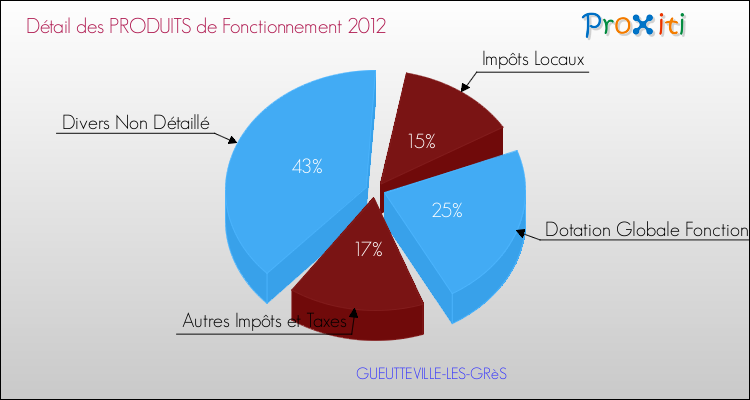 Décomposition du Budget de Fonctionnement 2012 de la commune de GUEUTTEVILLE-LES-GRèS Budget de Fonctionnement 2012 pour la commune de GUEUTTEVILLE-LES-GRèS