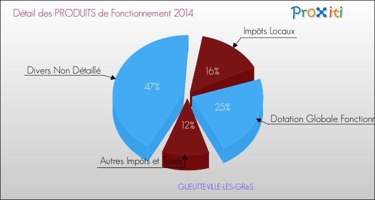 Décomposition du Budget de Fonctionnement 2014 de la commune de GUEUTTEVILLE-LES-GRèS Budget de Fonctionnement 2014 pour la commune de GUEUTTEVILLE-LES-GRèS
