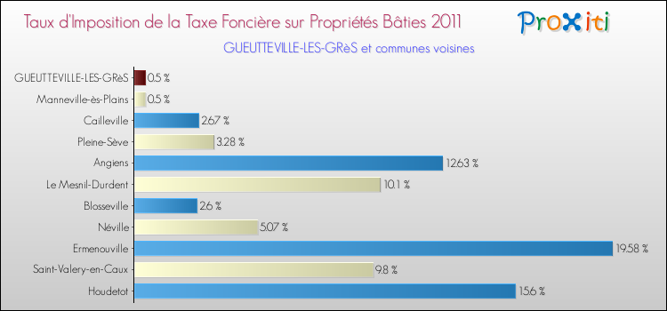 Taux d'imposition de la taxe foncière sur le bati 2011 pour GUEUTTEVILLE-LES-GRèS et les communes proches Comparaison des taux d'imposition de la taxe foncière sur le bati 2011 pour GUEUTTEVILLE-LES-GRèS et les communes voisines