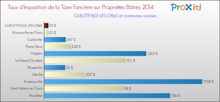 Taux d'imposition de la taxe foncière sur le bati 2014 pour GUEUTTEVILLE-LES-GRèS et les communes proches Comparaison des taux d'imposition de la taxe foncière sur le bati 2014 pour GUEUTTEVILLE-LES-GRèS et les communes voisines