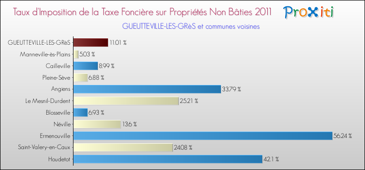 Taux d'imposition de la taxe foncière sur les immeubles et terrains non batis 2011 pour GUEUTTEVILLE-LES-GRèS et les communes proches Comparaison des taux d'imposition de la taxe foncière sur les immeubles et terrains non batis 2011 pour GUEUTTEVILLE-LES-GRèS et les communes voisines