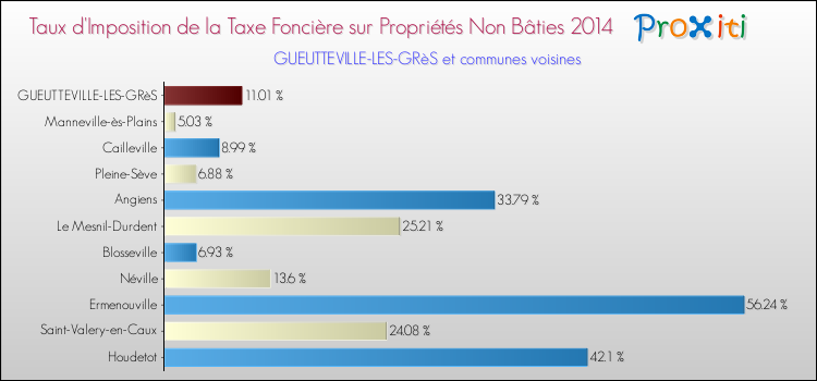 Taux d'imposition de la taxe foncière sur les immeubles et terrains non batis 2014 pour GUEUTTEVILLE-LES-GRèS et les communes proches Comparaison des taux d'imposition de la taxe foncière sur les immeubles et terrains non batis 2014 pour GUEUTTEVILLE-LES-GRèS et les communes voisines