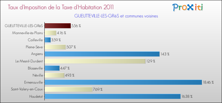 Taux d'imposition de la taxe d'habitation 2011 pour GUEUTTEVILLE-LES-GRèS et les communes proches Comparaison des taux d'imposition de la taxe d'habitation 2011 pour GUEUTTEVILLE-LES-GRèS et les communes voisines