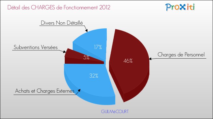 Décomposition des Charges de Fonctionnement 2012 de la commune de GUILMéCOURT Charges de Fonctionnement 2012 pour la commune de GUILMéCOURT