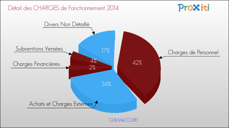 Décomposition des Charges de Fonctionnement 2014 de la commune de GUILMéCOURT Charges de Fonctionnement 2014 pour la commune de GUILMéCOURT
