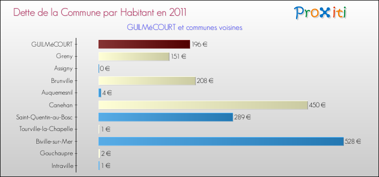 Dette par habitant de la commune en 2011 pour GUILMéCOURT et les communes proches Comparaison de la dette par habitant de la commune en 2011 pour GUILMéCOURT et les communes voisines