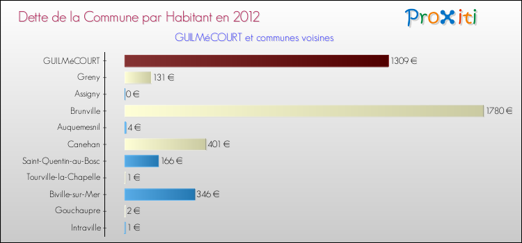 Dette par habitant de la commune en 2012 pour GUILMéCOURT et les communes proches Comparaison de la dette par habitant de la commune en 2012 pour GUILMéCOURT et les communes voisines