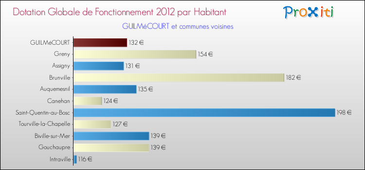 Montant des dotations globales de fonctionnement DGF par Habitant pour GUILMéCOURT et les communes proches Comparaison des des dotations globales de fonctionnement DGF par habitant pour GUILMéCOURT et les communes voisines
