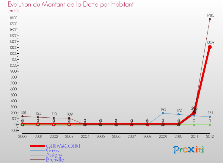 Evolution de la dette par habitant pour la commune de GUILMéCOURT et les communes proches de 2000 à 2012 Comparaison de la dette par habitant pour GUILMéCOURT et les communes voisines de 2000 à 2012