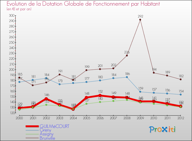 Evolution et montant de la dotation globale de fonctionnement par Habitant pour GUILMéCOURT et les communes proches Comparaison des dotations globales de fonctionnement par habitant pour GUILMéCOURT et les communes voisines