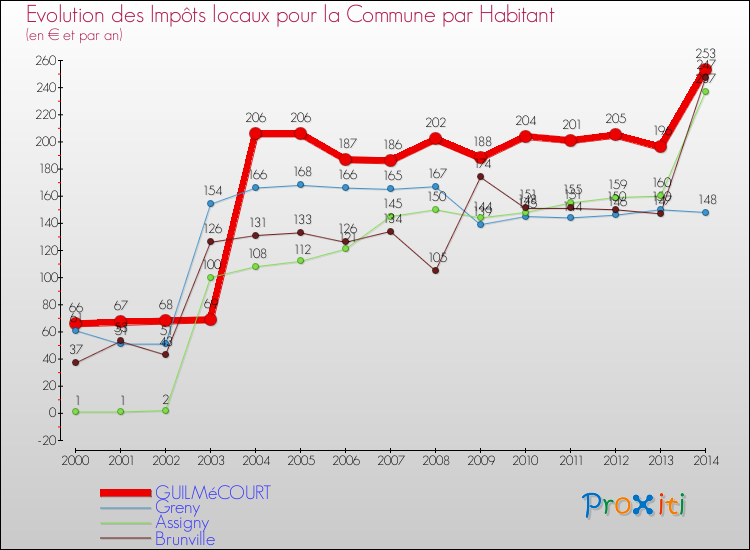 Evolution et montant des impôts locaux par Habitant pour GUILMéCOURT et les communes proches de 2000 à 2014 Comparaison des impôts locaux par habitant pour GUILMéCOURT et les communes voisines de 2000 à 2014