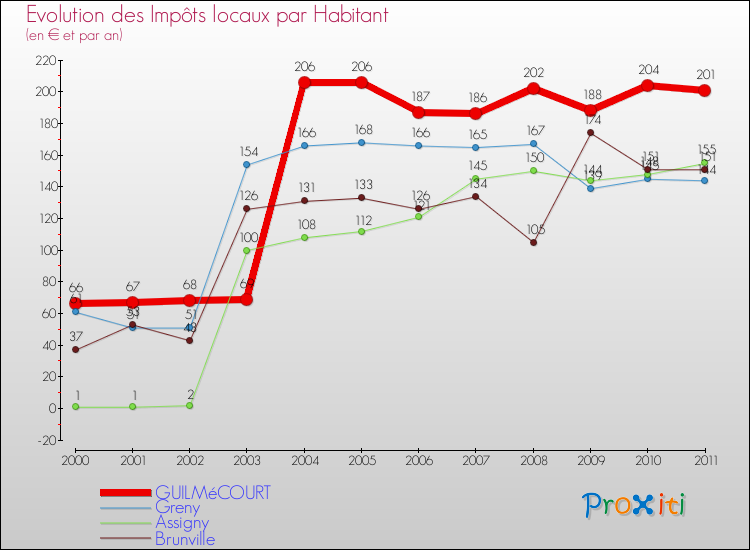 Evolution et montant des impôts locaux par Habitant pour GUILMéCOURT et les communes proches Comparaison des impôts locaux par habitant pour GUILMéCOURT et les communes voisines