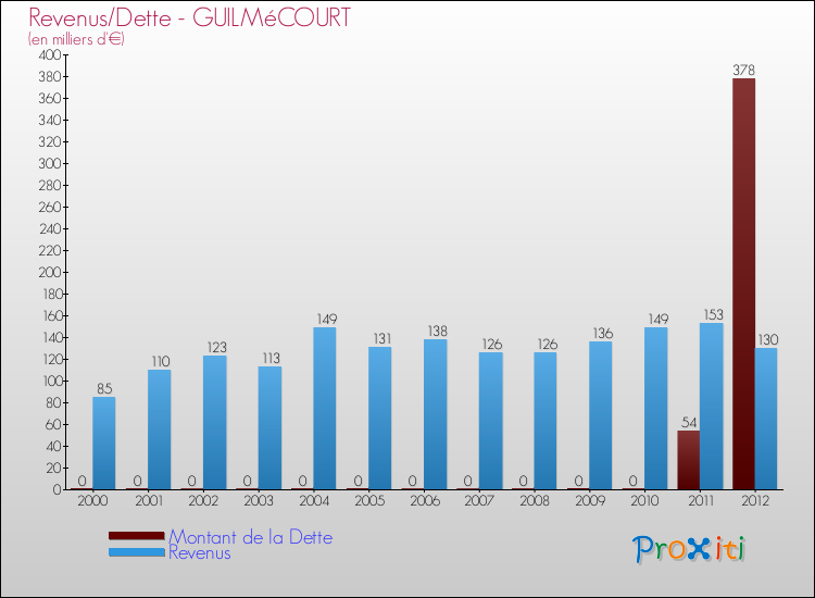 Evolution comparée de la dette et des revenus pour la commune de GUILMéCOURT de 2000 à 2012 Comparaison de la dette et des revenus pour GUILMéCOURT de 2000 à 2012