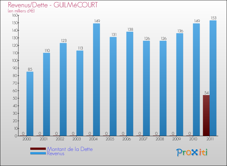 Evolution comparée de la dette et des revenus pour la commune de GUILMéCOURT de 2000 à 2011 Comparaison de la dette et des revenus pour GUILMéCOURT de 2000 à 2011
