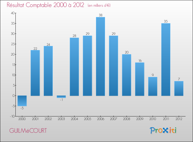 Evolution du résultat comptable pour la commune de GUILMéCOURT de 2000 à 2012 Evolution du résultat comptable pour GUILMéCOURT de 2000 à 2012