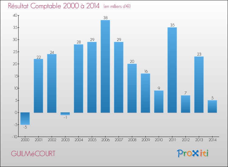 Evolution du résultat comptable pour la commune de GUILMéCOURT de 2000 à 2014 Evolution du résultat comptable pour GUILMéCOURT de 2000 à 2014