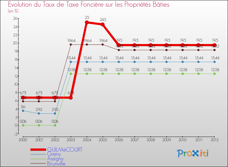 Evolution du taux de la taxe foncière sur le bati pour GUILMéCOURT et les communes proches de 2000 à 2012 Comparaison des taux de taxe foncière sur le bati pour GUILMéCOURT et les communes voisines de 2000 à 2012