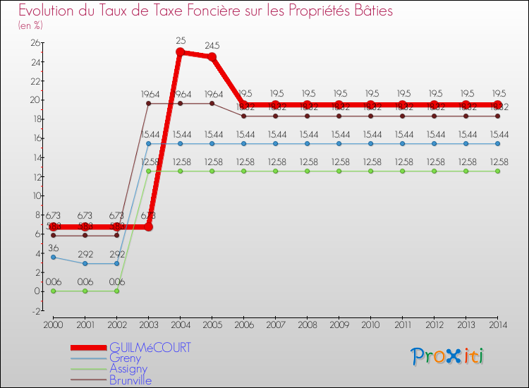Evolution du taux de la taxe foncière sur le bati pour GUILMéCOURT et les communes proches de 2000 à 2014 Comparaison des taux de taxe foncière sur le bati pour GUILMéCOURT et les communes voisines de 2000 à 2014