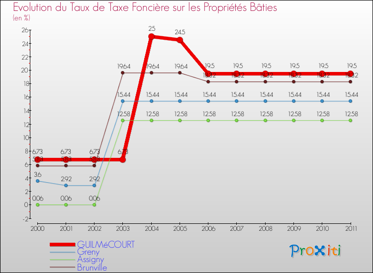 Evolution du taux de la taxe foncière sur le bati pour GUILMéCOURT et les communes proches Comparaison des taux de taxe foncière sur le bati pour GUILMéCOURT et les communes voisines
