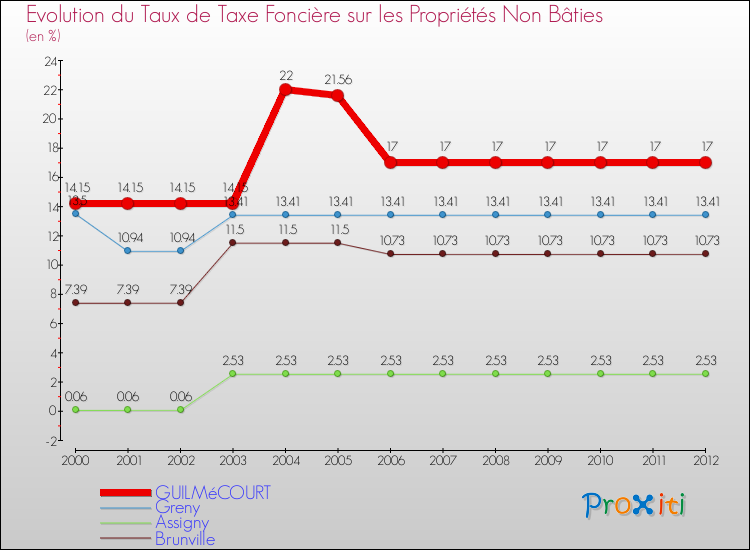 Evolution du taux de la taxe foncière sur les immeubles et terrains non batis pour GUILMéCOURT et les communes proches de 2000 à 2012 Comparaison des taux de la taxe foncière sur les immeubles et terrains non batis pour GUILMéCOURT et les communes voisines de 2000 à 2012