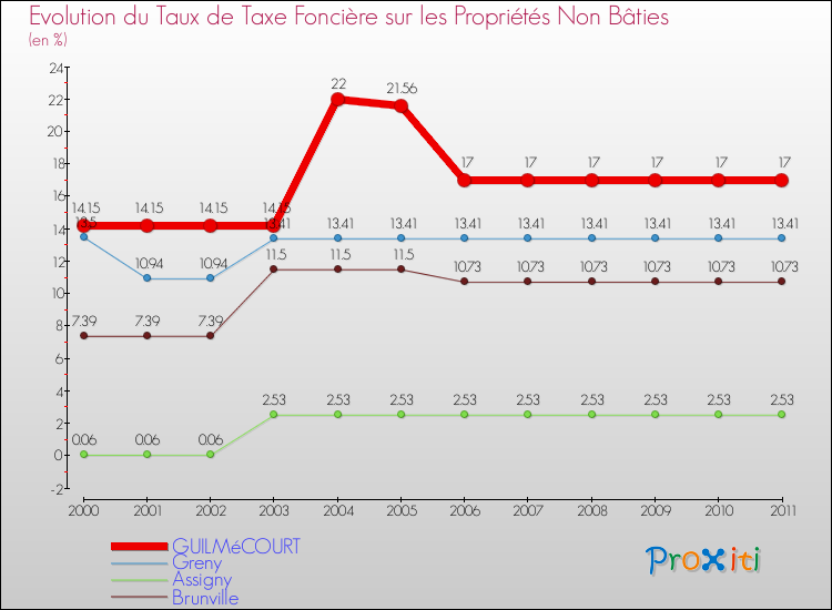 Evolution du taux de la taxe foncière sur les immeubles et terrains non batis pour GUILMéCOURT et les communes proches Comparaison des taux de la taxe foncière sur les immeubles et terrains non batis pour GUILMéCOURT et les communes voisines