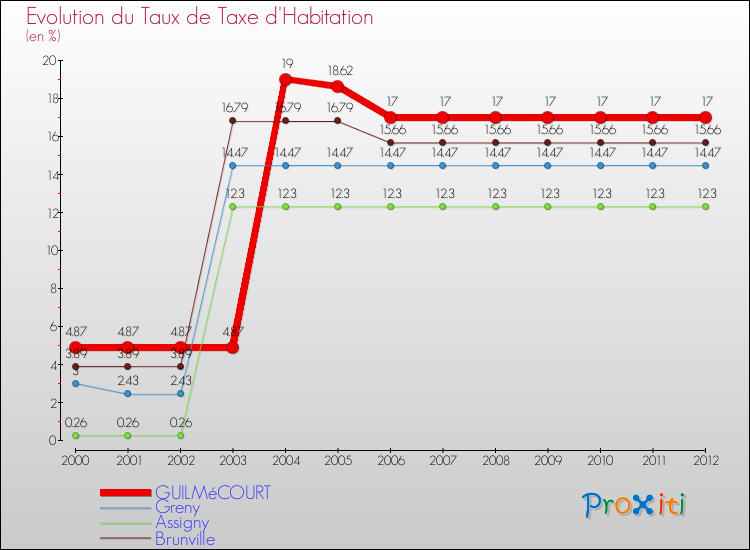 Evolution du taux de la taxe d'habitation pour GUILMéCOURT et les communes proches Comparaison des taux de la taxe d'habitation pour GUILMéCOURT et les communes voisines