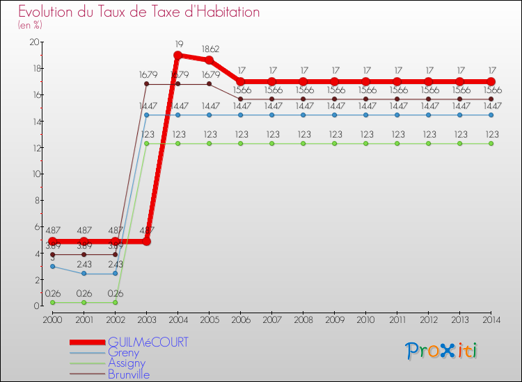 Evolution du taux de la taxe d'habitation pour GUILMéCOURT et les communes proches de 2000 à 2014 Comparaison des taux de la taxe d'habitation pour GUILMéCOURT et les communes voisines de 2000 à 2014