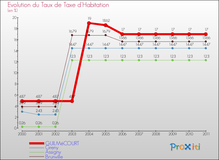 Evolution du taux de la taxe d'habitation pour GUILMéCOURT et les communes proches Comparaison des taux de la taxe d'habitation pour GUILMéCOURT et les communes voisines