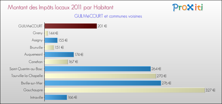 Montant des impôts locaux par Habitant pour GUILMéCOURT et les communes proches Comparaison des impôts locaux par habitant pour GUILMéCOURT et les communes voisines
