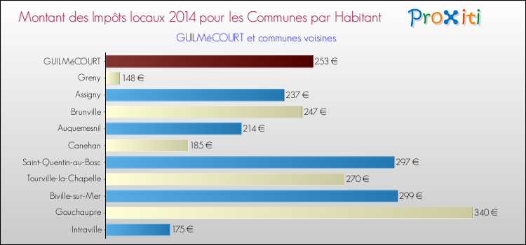 Montant des impôts locaux par Habitant pour GUILMéCOURT et les communes proches en 2014 Comparaison des impôts locaux par habitant pour GUILMéCOURT et les communes voisines en 2014