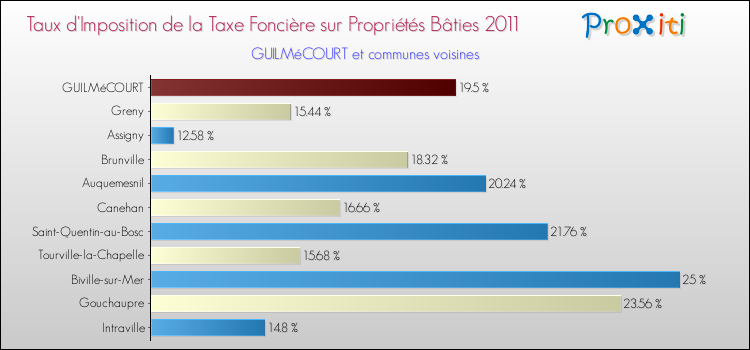 Taux d'imposition de la taxe foncière sur le bati 2011 pour GUILMéCOURT et les communes proches Comparaison des taux d'imposition de la taxe foncière sur le bati 2011 pour GUILMéCOURT et les communes voisines