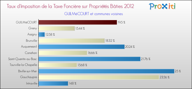 Taux d'imposition de la taxe foncière sur le bati 2012 pour GUILMéCOURT et les communes proches Comparaison des taux d'imposition de la taxe foncière sur le bati 2012 pour GUILMéCOURT et les communes voisines