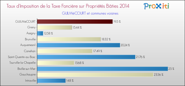 Taux d'imposition de la taxe foncière sur le bati 2014 pour GUILMéCOURT et les communes proches Comparaison des taux d'imposition de la taxe foncière sur le bati 2014 pour GUILMéCOURT et les communes voisines