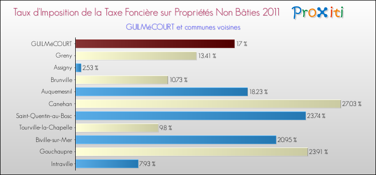 Taux d'imposition de la taxe foncière sur les immeubles et terrains non batis 2011 pour GUILMéCOURT et les communes proches Comparaison des taux d'imposition de la taxe foncière sur les immeubles et terrains non batis 2011 pour GUILMéCOURT et les communes voisines