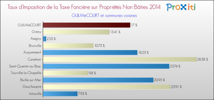 Taux d'imposition de la taxe foncière sur les immeubles et terrains non batis 2014 pour GUILMéCOURT et les communes proches Comparaison des taux d'imposition de la taxe foncière sur les immeubles et terrains non batis 2014 pour GUILMéCOURT et les communes voisines