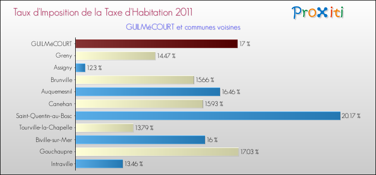 Taux d'imposition de la taxe d'habitation 2011 pour GUILMéCOURT et les communes proches Comparaison des taux d'imposition de la taxe d'habitation 2011 pour GUILMéCOURT et les communes voisines