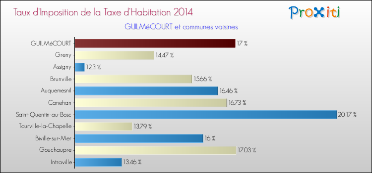 Taux d'imposition de la taxe d'habitation 2014 pour GUILMéCOURT et les communes proches Comparaison des taux d'imposition de la taxe d'habitation 2014 pour GUILMéCOURT et les communes voisines