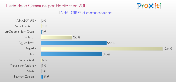 Dette par habitant de la commune en 2011 pour LA HALLOTIèRE et les communes proches Comparaison de la dette par habitant de la commune en 2011 pour LA HALLOTIèRE et les communes voisines