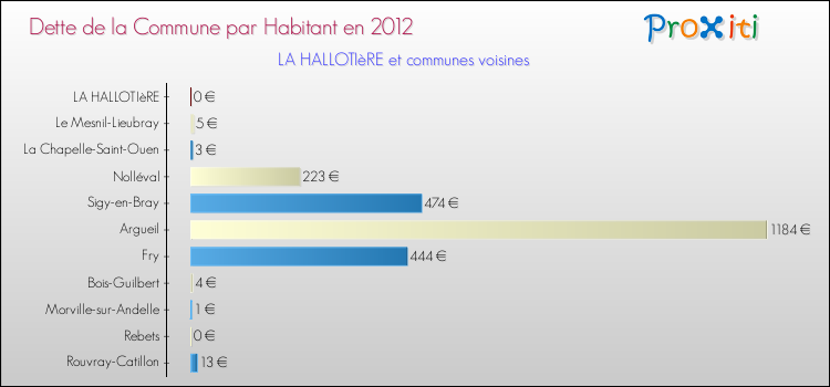 Dette par habitant de la commune en 2012 pour LA HALLOTIèRE et les communes proches Comparaison de la dette par habitant de la commune en 2012 pour LA HALLOTIèRE et les communes voisines