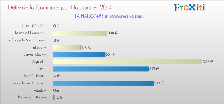 Dette par habitant de la commune en 2014 pour LA HALLOTIèRE et les communes proches Comparaison de la dette par habitant de la commune en 2014 pour LA HALLOTIèRE et les communes voisines