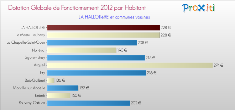 Montant des dotations globales de fonctionnement DGF par Habitant pour LA HALLOTIèRE et les communes proches Comparaison des des dotations globales de fonctionnement DGF par habitant pour LA HALLOTIèRE et les communes voisines