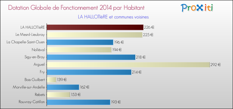 Montant des dotations globales de fonctionnement DGF par Habitant pour LA HALLOTIèRE et les communes proches en 2014. Comparaison des des dotations globales de fonctionnement DGF par habitant pour LA HALLOTIèRE et les communes voisines en 2014.