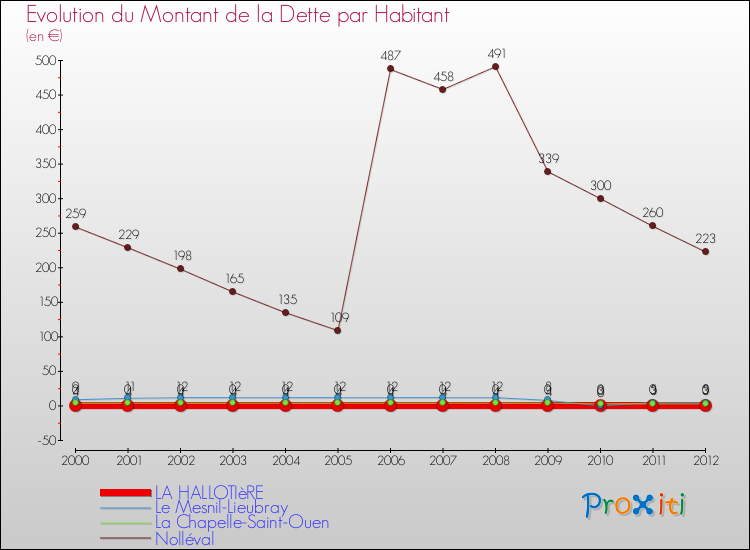 Evolution de la dette par habitant pour la commune de LA HALLOTIèRE et les communes proches de 2000 à 2012 Comparaison de la dette par habitant pour LA HALLOTIèRE et les communes voisines de 2000 à 2012