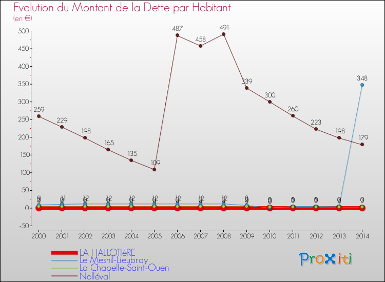 Evolution de la dette par habitant pour la commune de LA HALLOTIèRE et les communes proches de 2000 à 2014 Comparaison de la dette par habitant pour LA HALLOTIèRE et les communes voisines de 2000 à 2014