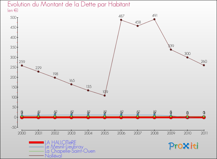 Evolution de la dette par habitant pour la commune de LA HALLOTIèRE et les communes proches Comparaison de la dette par habitant pour LA HALLOTIèRE et les communes voisines
