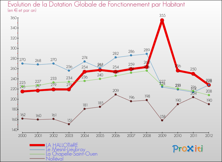 Evolution et montant de la dotation globale de fonctionnement par Habitant pour LA HALLOTIèRE et les communes proches Comparaison des dotations globales de fonctionnement par habitant pour LA HALLOTIèRE et les communes voisines
